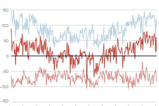 Die Grafik zeigt Strom-Importe und -Export in Österreich.